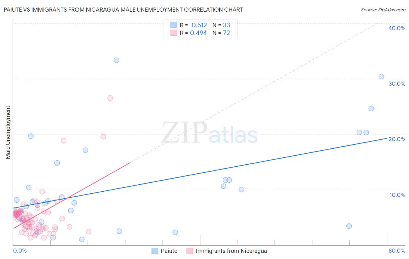 Paiute vs Immigrants from Nicaragua Male Unemployment
