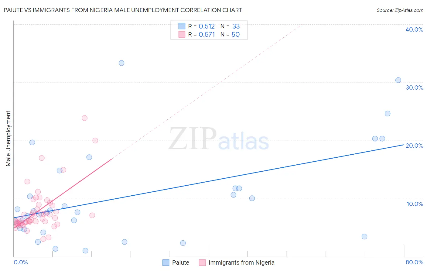 Paiute vs Immigrants from Nigeria Male Unemployment