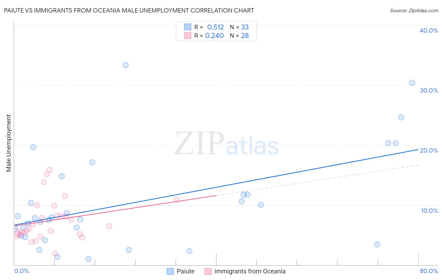 Paiute vs Immigrants from Oceania Male Unemployment