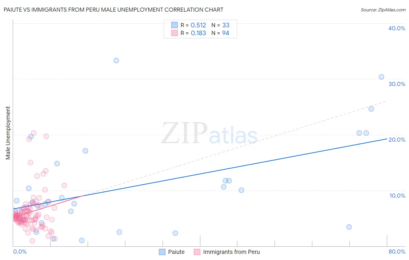 Paiute vs Immigrants from Peru Male Unemployment
