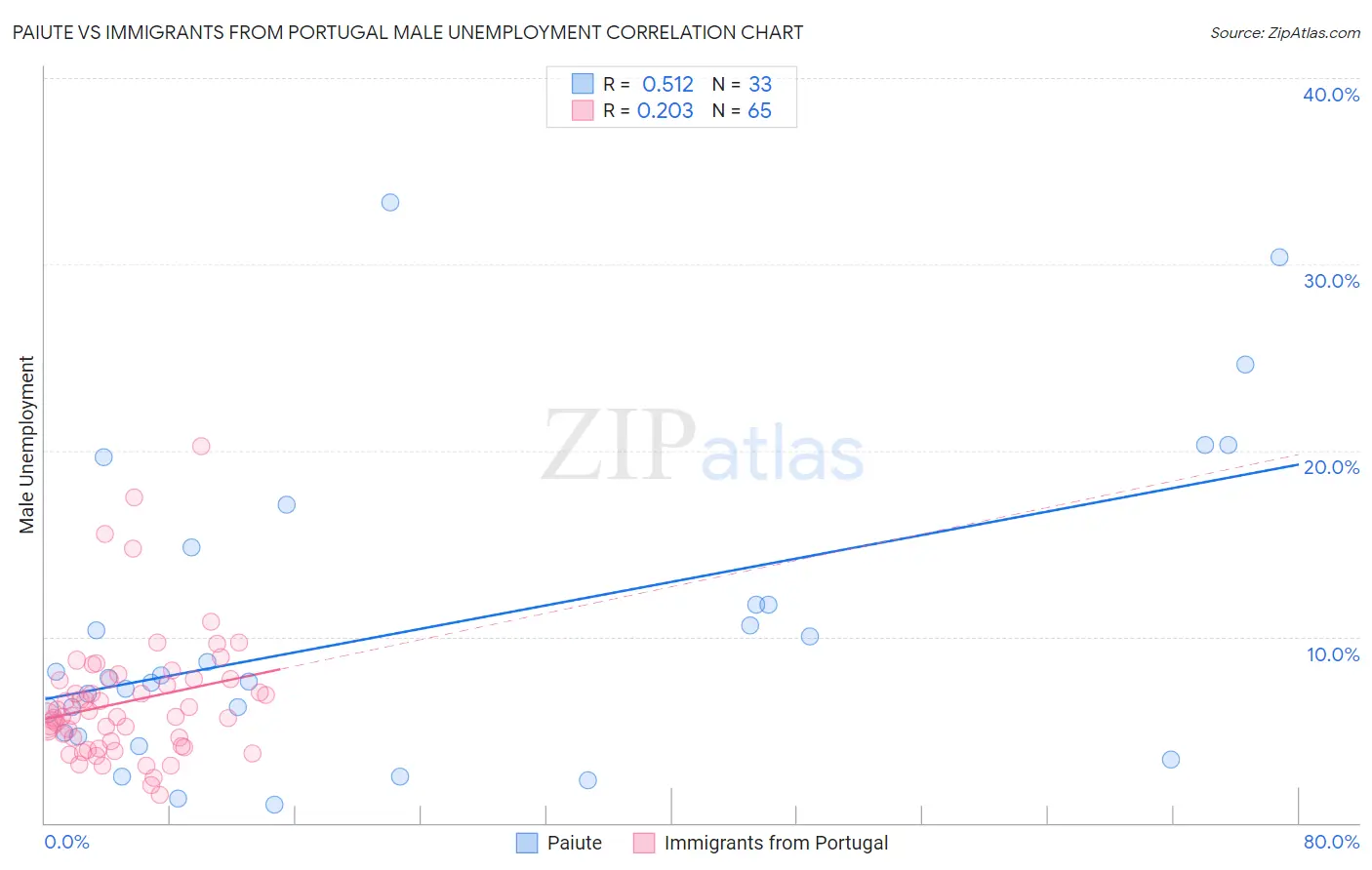 Paiute vs Immigrants from Portugal Male Unemployment