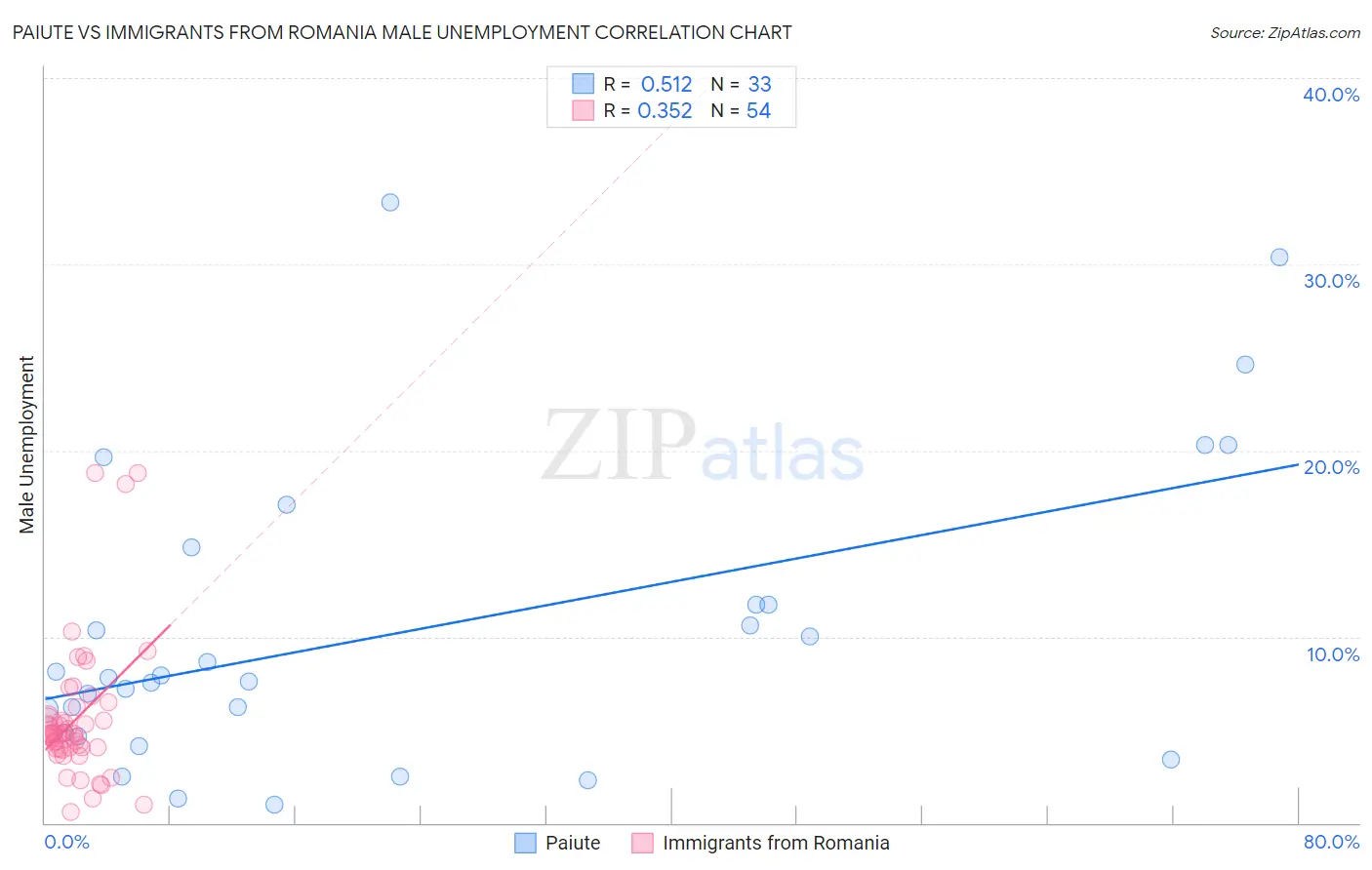 Paiute vs Immigrants from Romania Male Unemployment