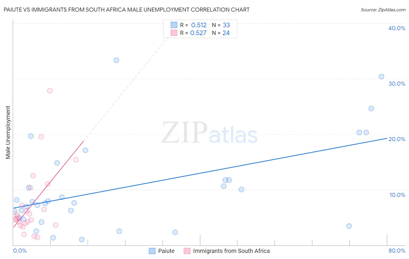 Paiute vs Immigrants from South Africa Male Unemployment