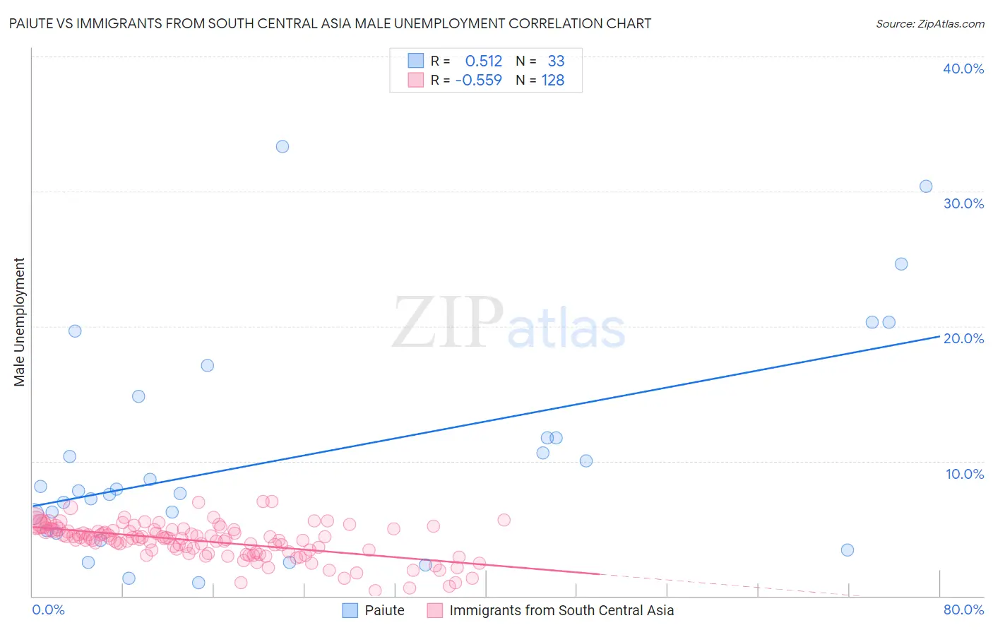 Paiute vs Immigrants from South Central Asia Male Unemployment