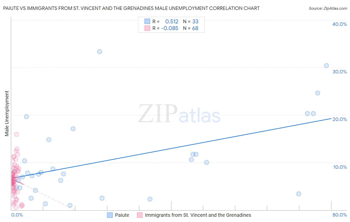 Paiute vs Immigrants from St. Vincent and the Grenadines Male Unemployment