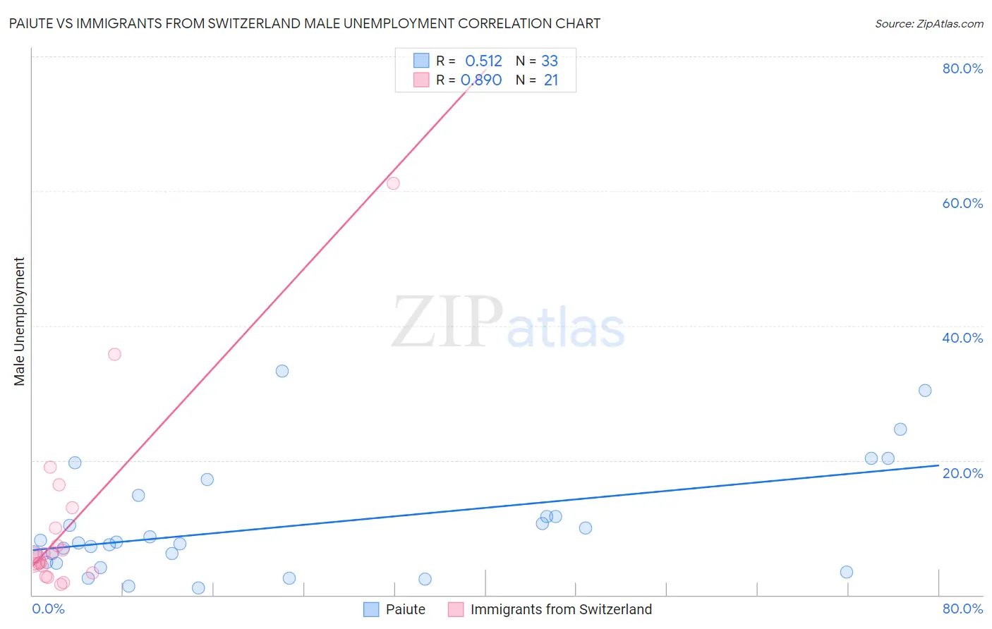 Paiute vs Immigrants from Switzerland Male Unemployment