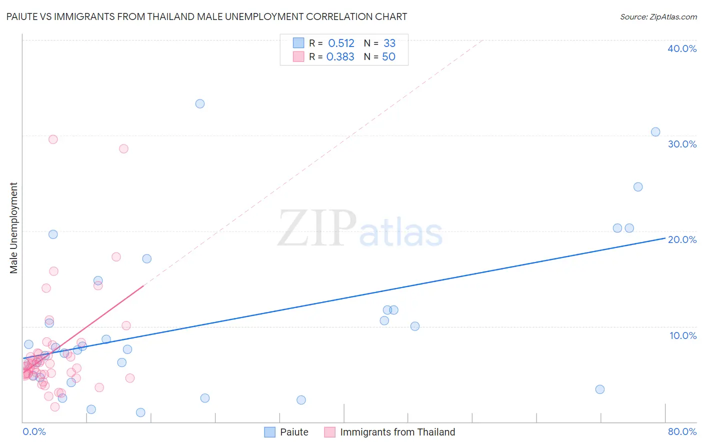 Paiute vs Immigrants from Thailand Male Unemployment
