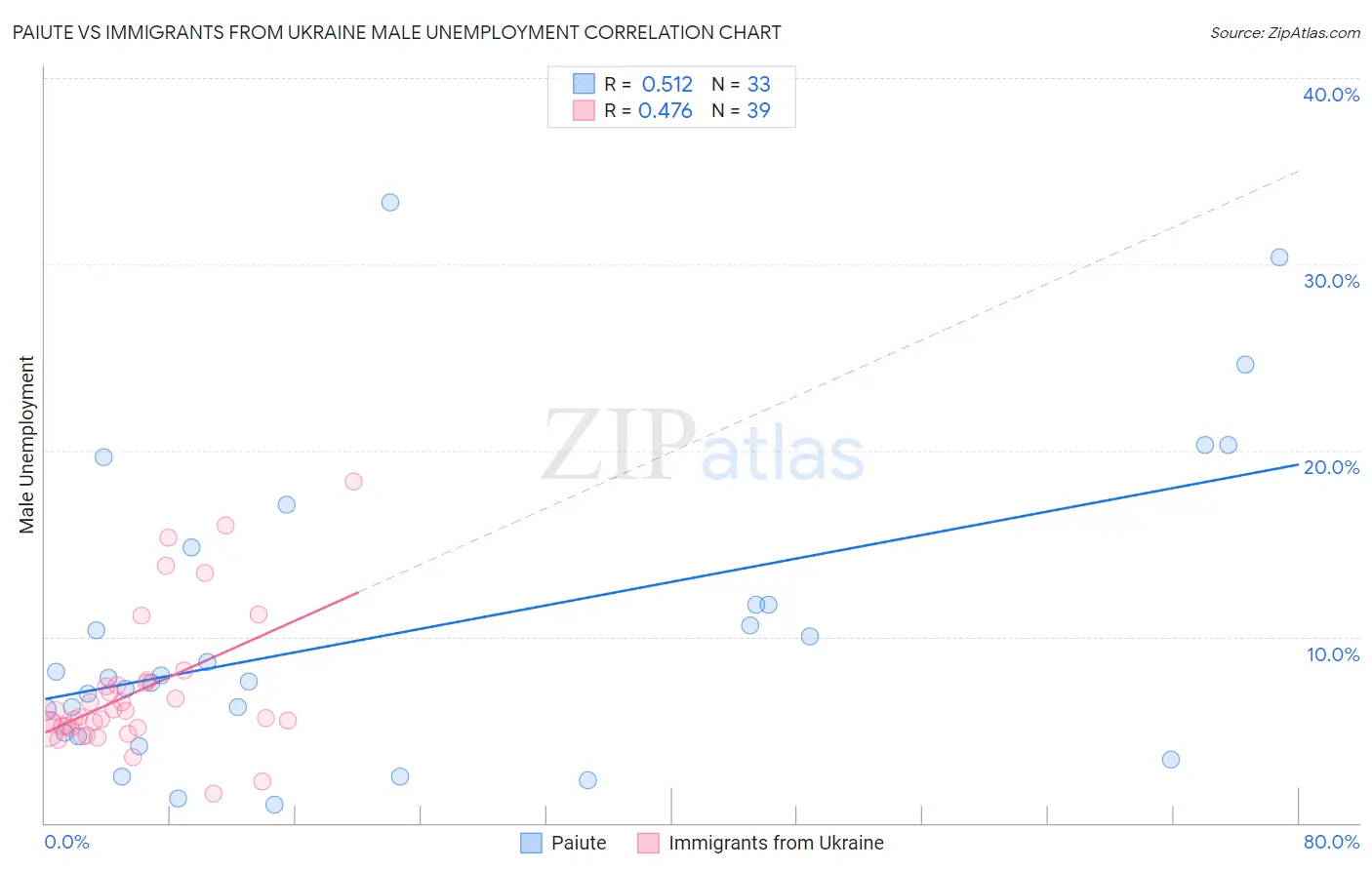 Paiute vs Immigrants from Ukraine Male Unemployment
