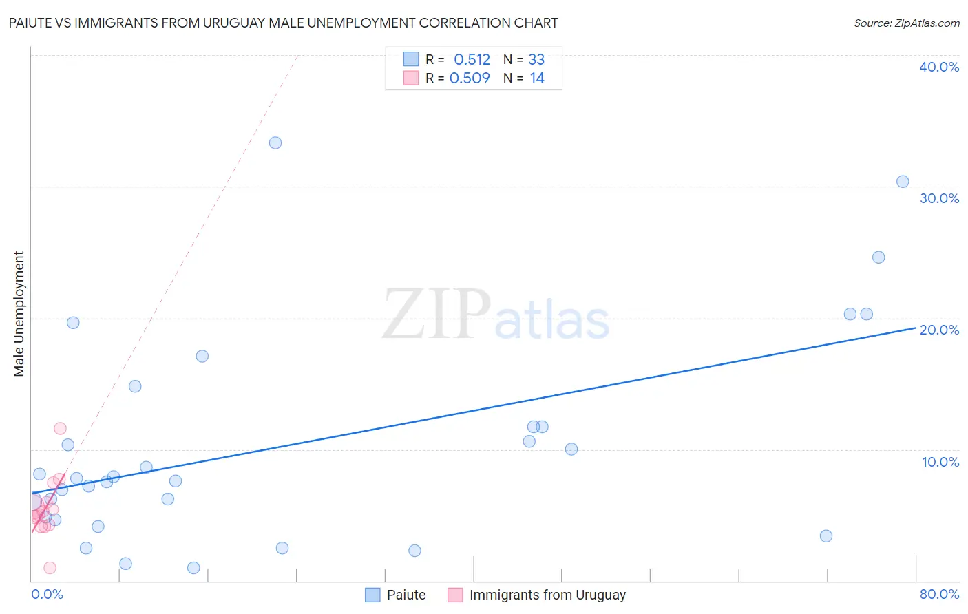 Paiute vs Immigrants from Uruguay Male Unemployment