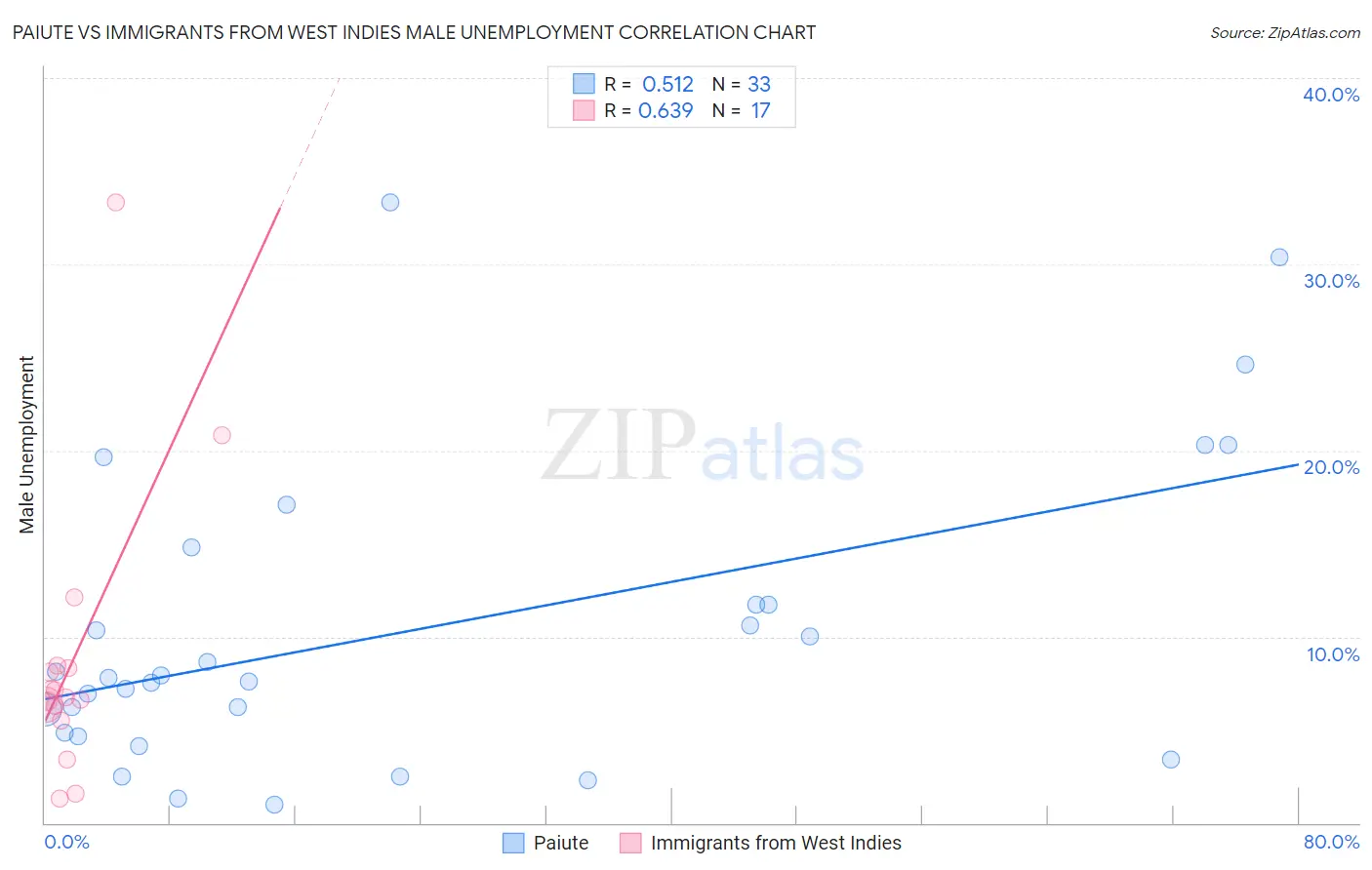 Paiute vs Immigrants from West Indies Male Unemployment