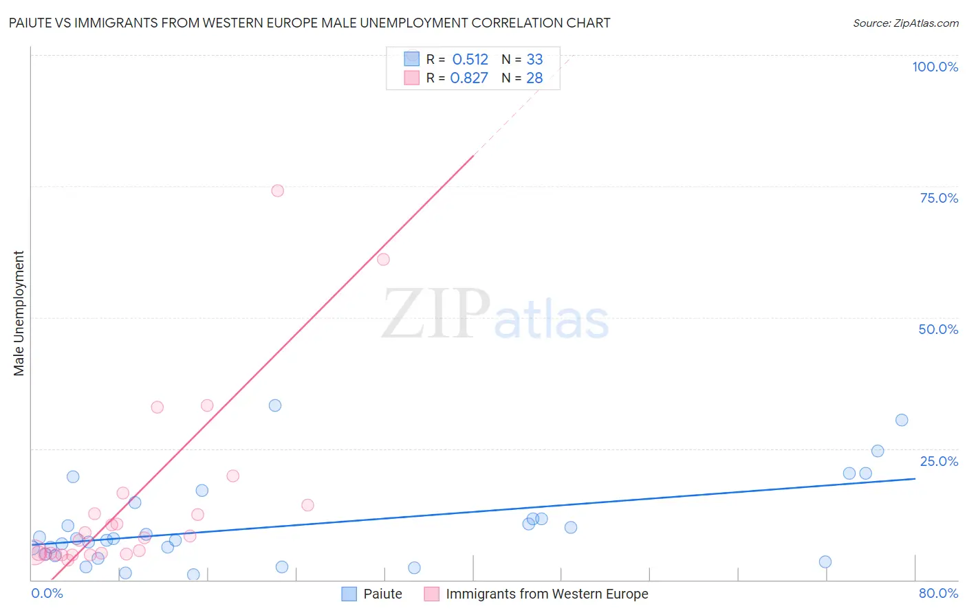 Paiute vs Immigrants from Western Europe Male Unemployment