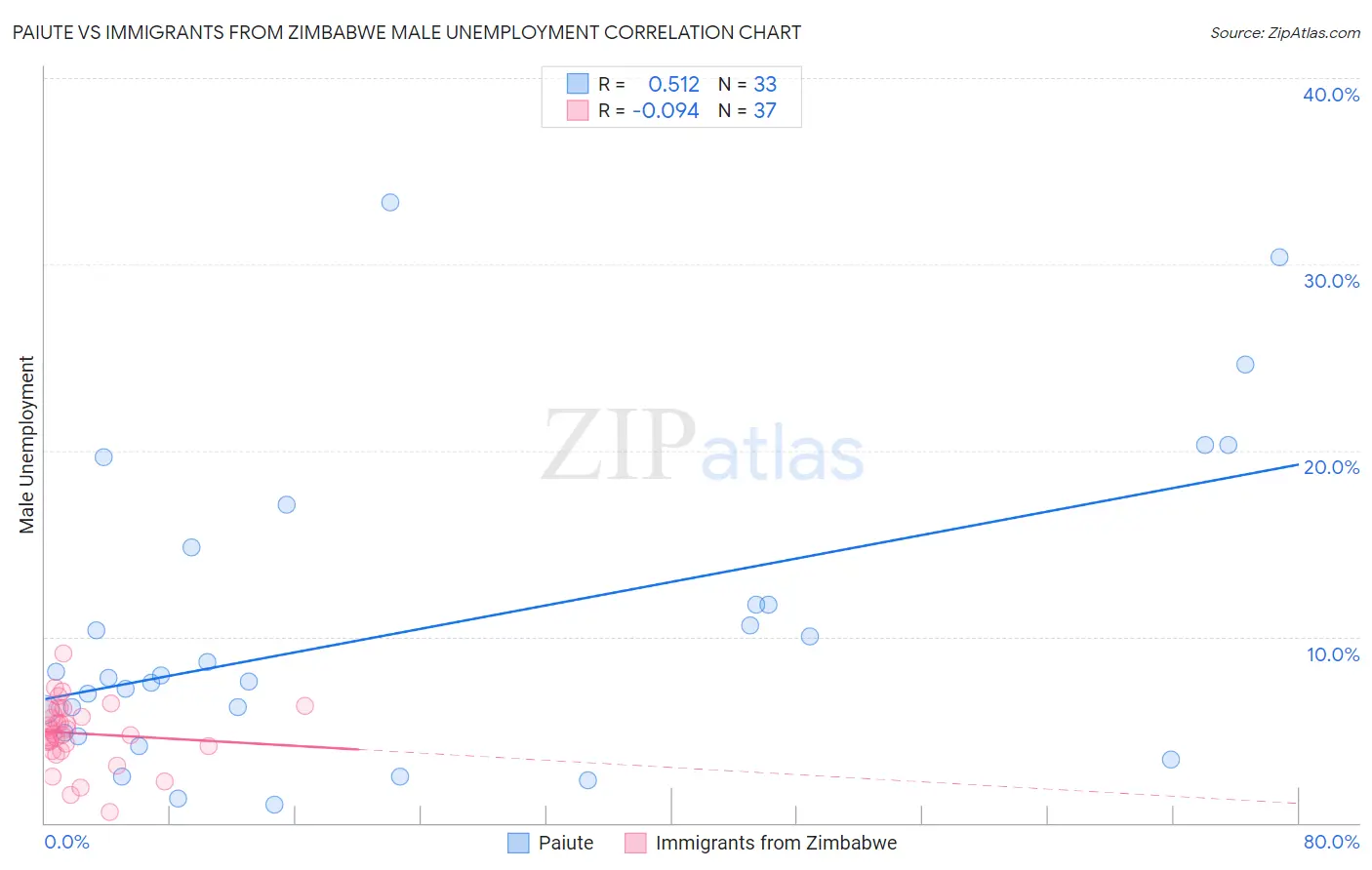 Paiute vs Immigrants from Zimbabwe Male Unemployment