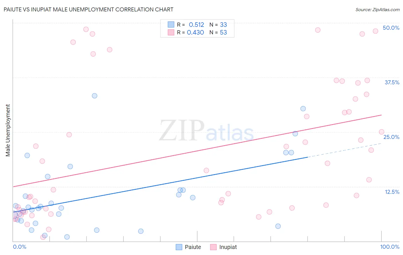 Paiute vs Inupiat Male Unemployment