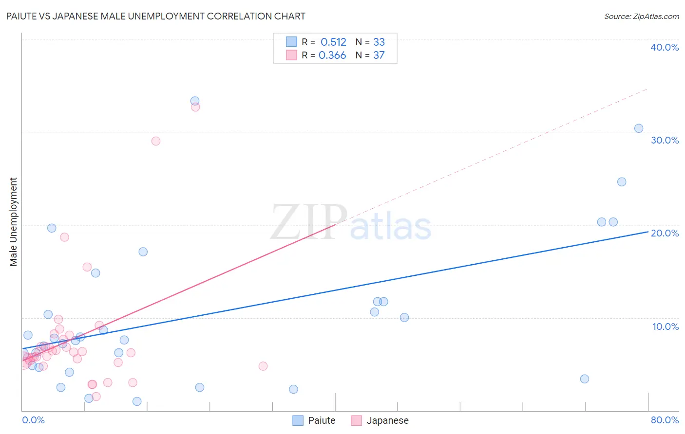Paiute vs Japanese Male Unemployment
