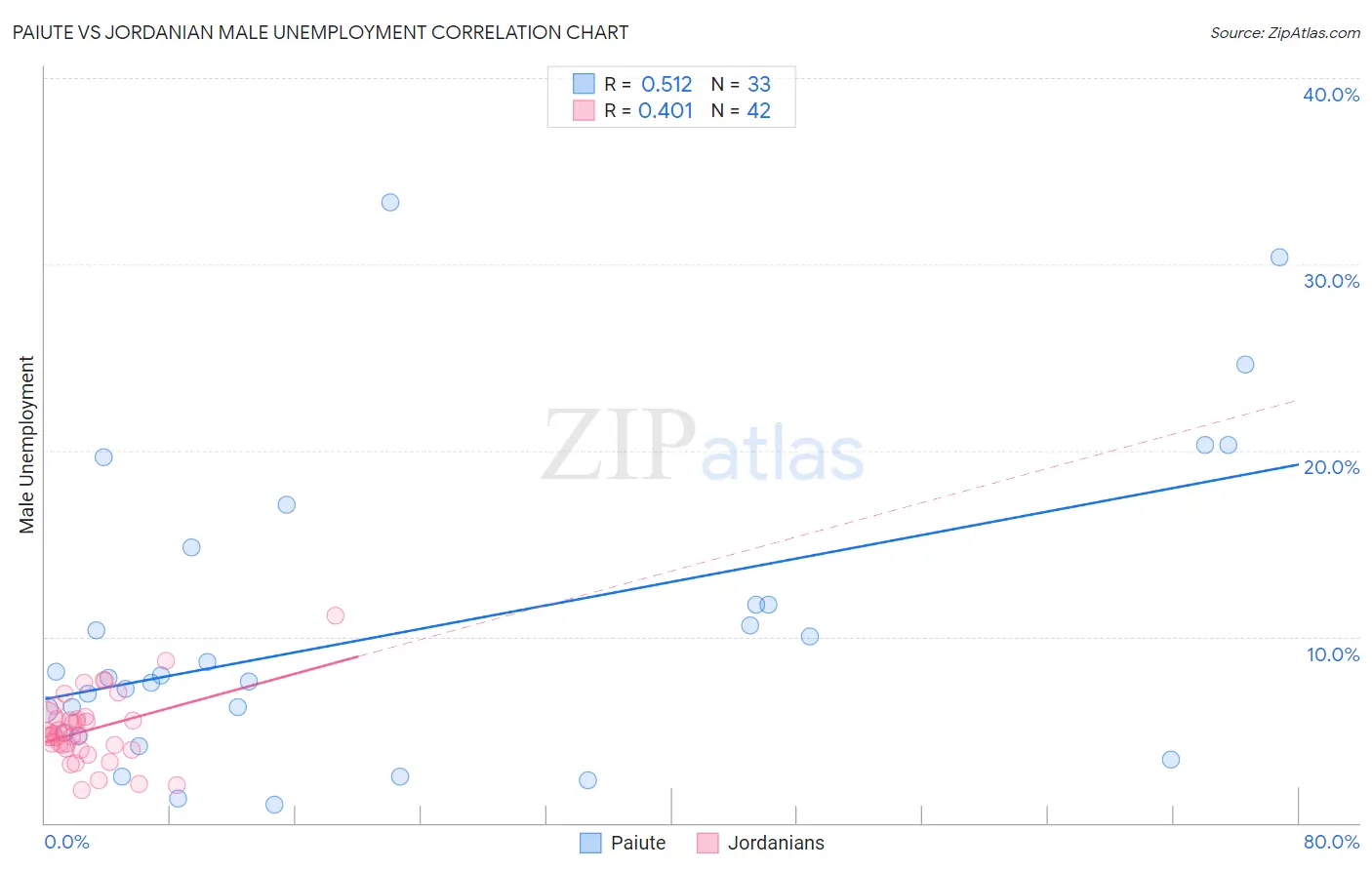 Paiute vs Jordanian Male Unemployment