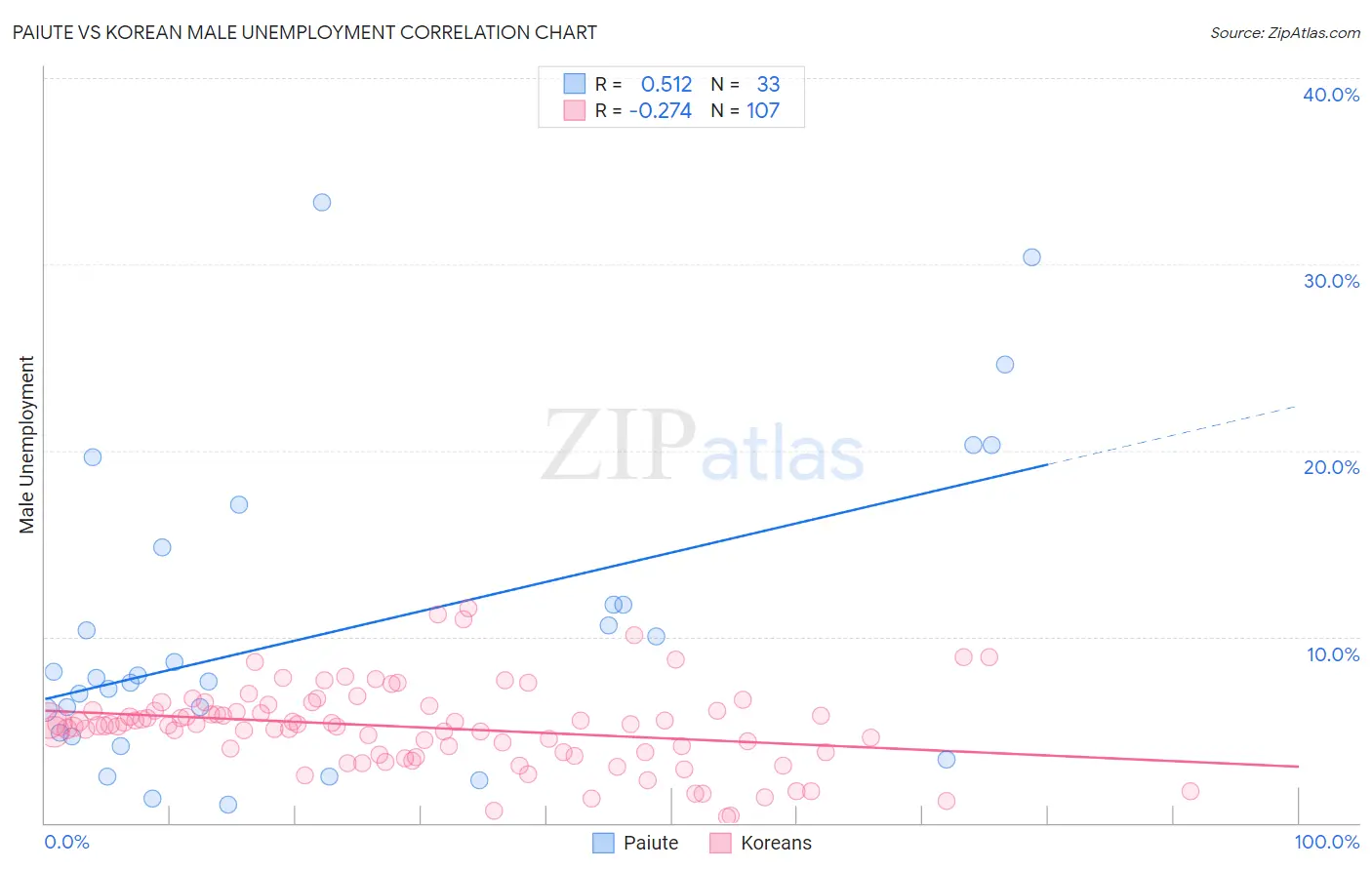 Paiute vs Korean Male Unemployment