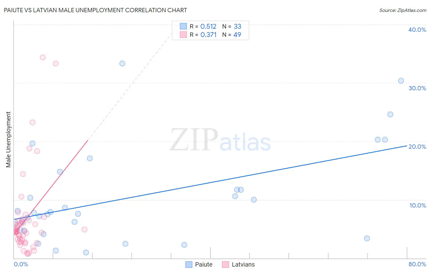 Paiute vs Latvian Male Unemployment
