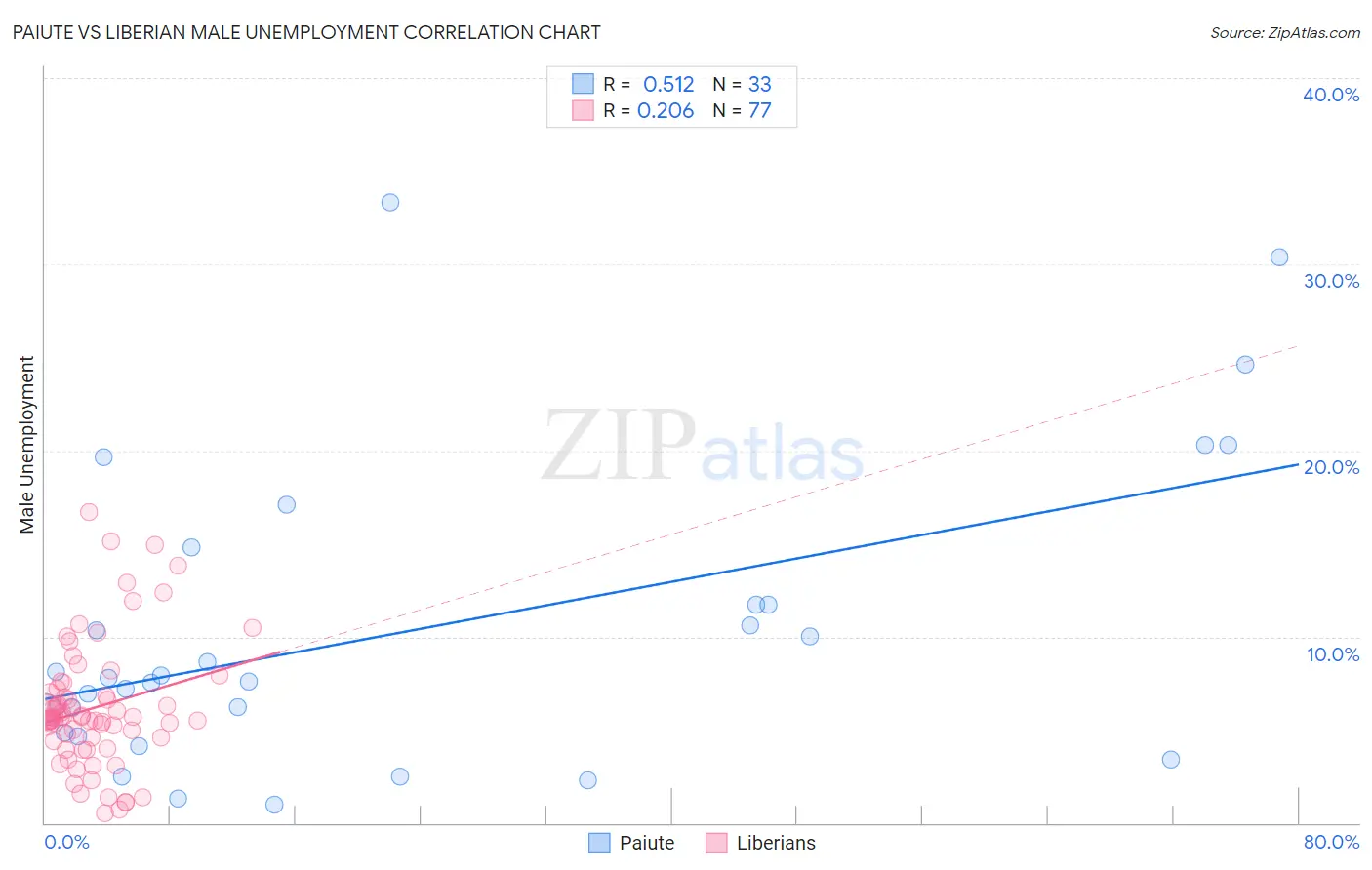 Paiute vs Liberian Male Unemployment