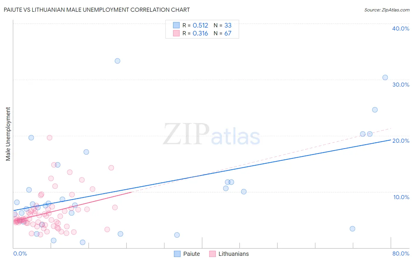 Paiute vs Lithuanian Male Unemployment