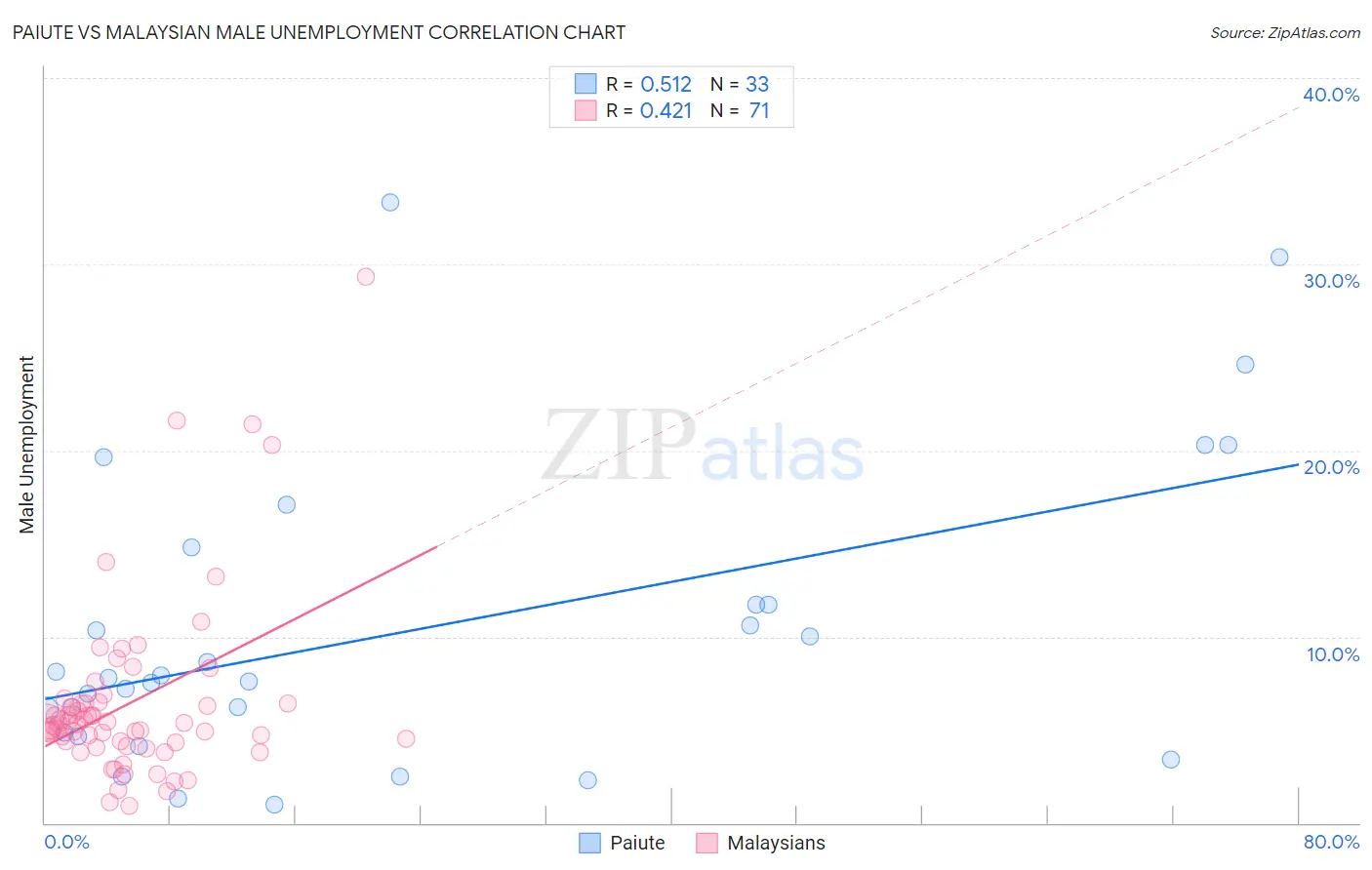 Paiute vs Malaysian Male Unemployment
