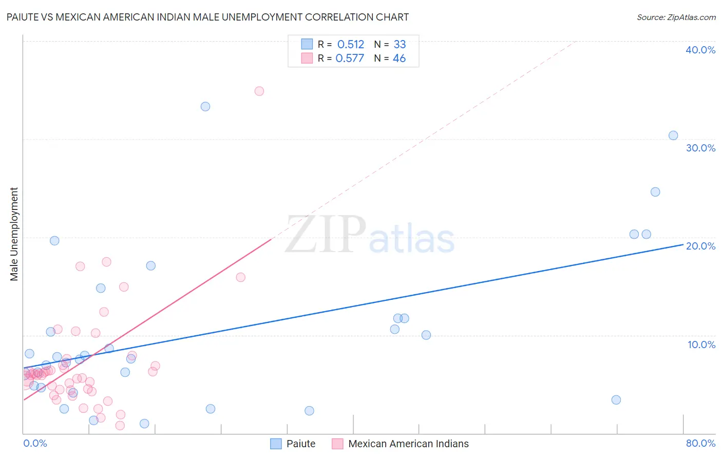 Paiute vs Mexican American Indian Male Unemployment