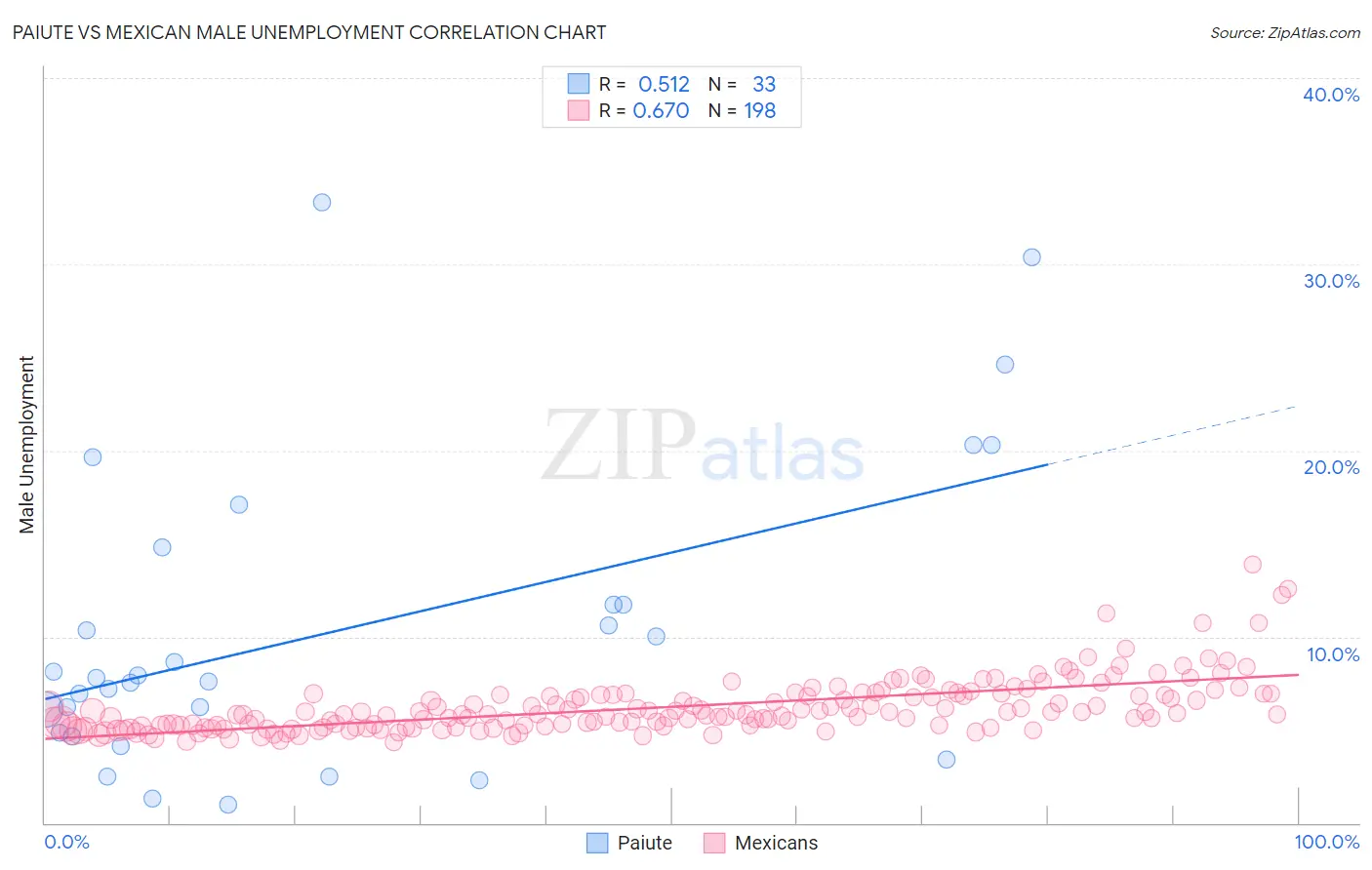 Paiute vs Mexican Male Unemployment