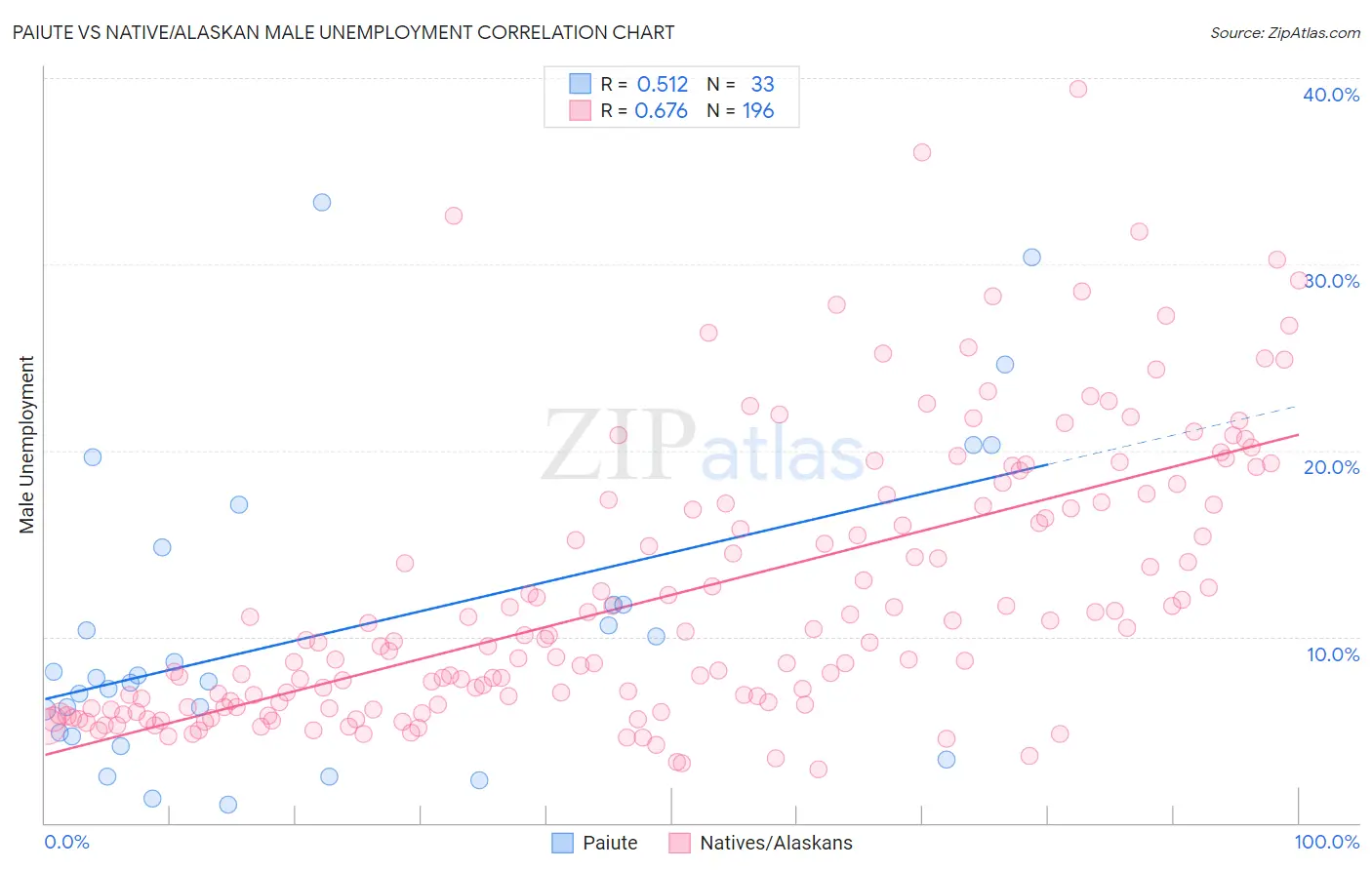 Paiute vs Native/Alaskan Male Unemployment