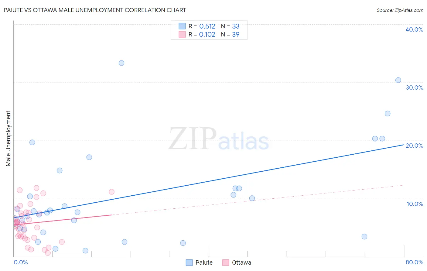 Paiute vs Ottawa Male Unemployment