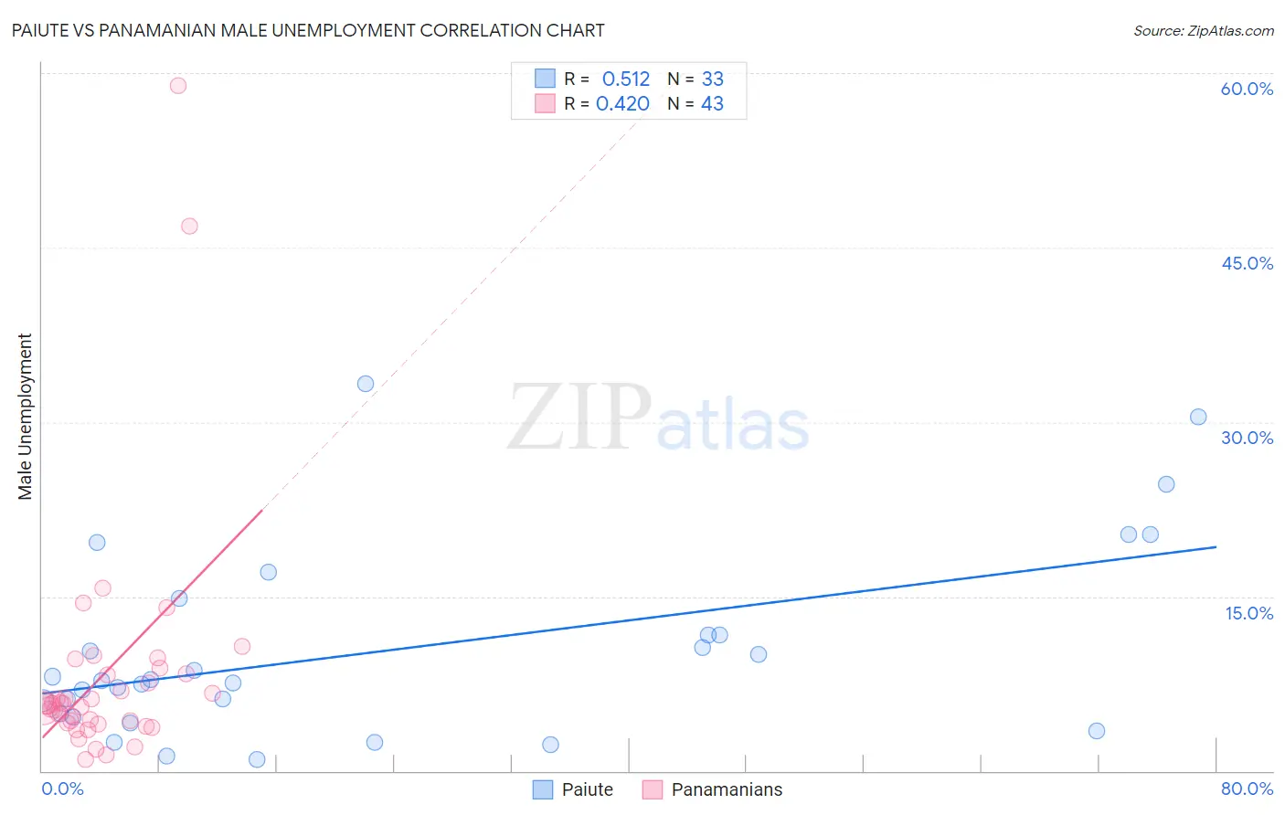 Paiute vs Panamanian Male Unemployment