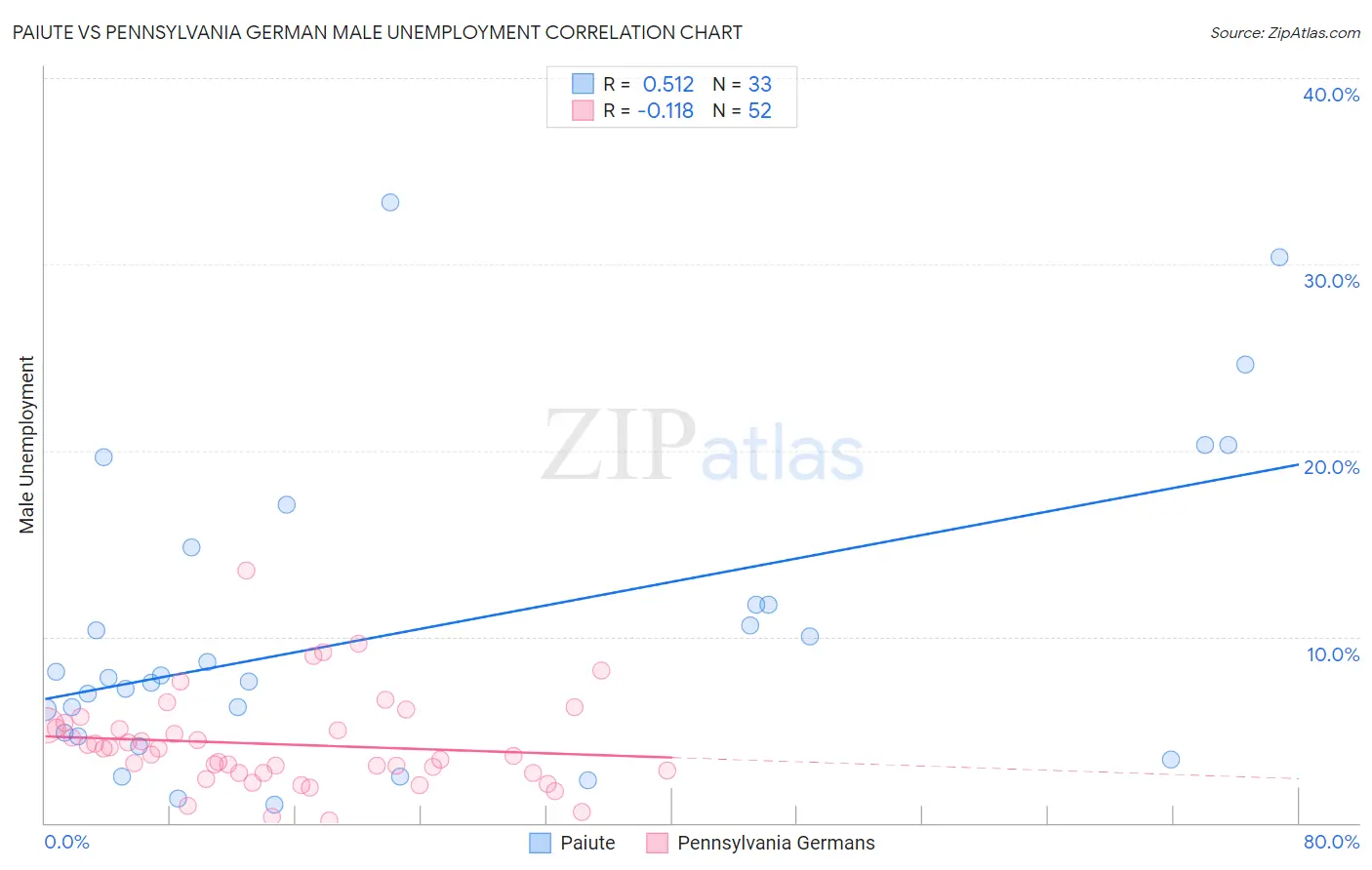 Paiute vs Pennsylvania German Male Unemployment