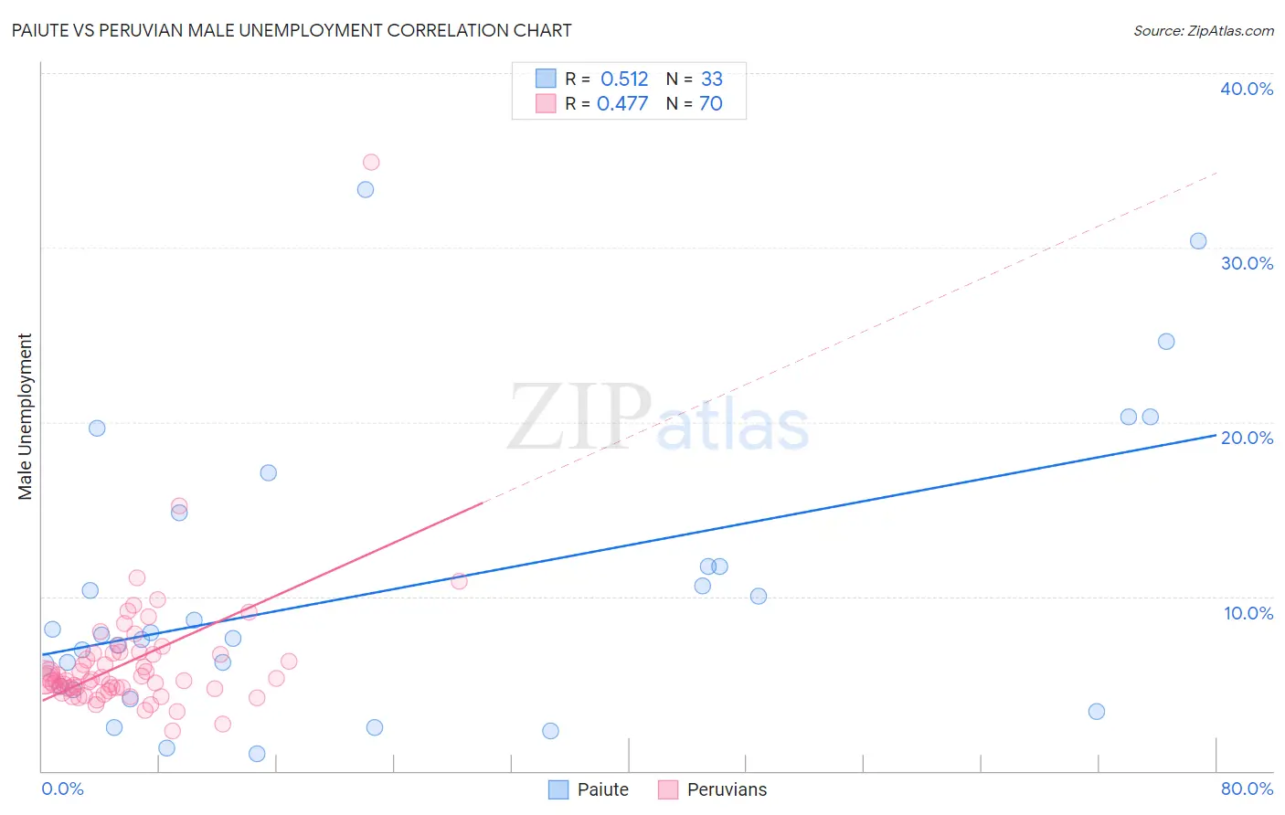 Paiute vs Peruvian Male Unemployment