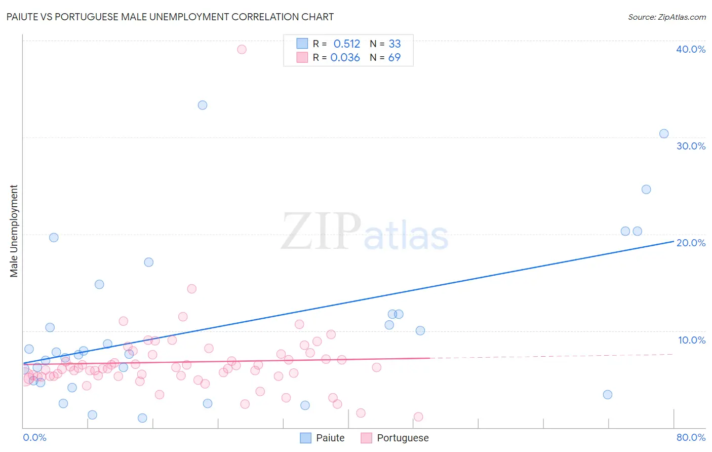 Paiute vs Portuguese Male Unemployment