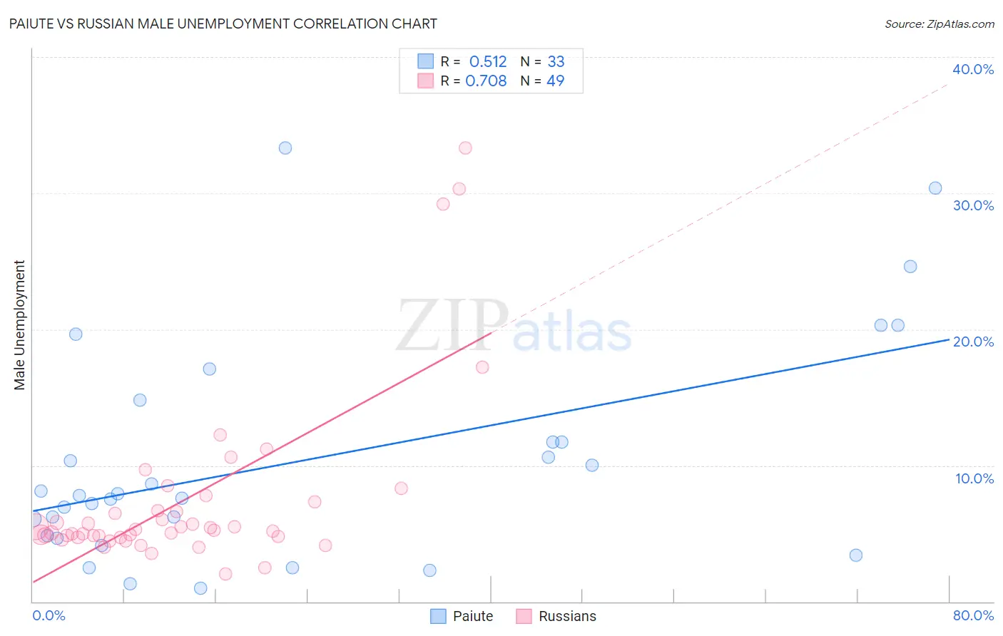 Paiute vs Russian Male Unemployment