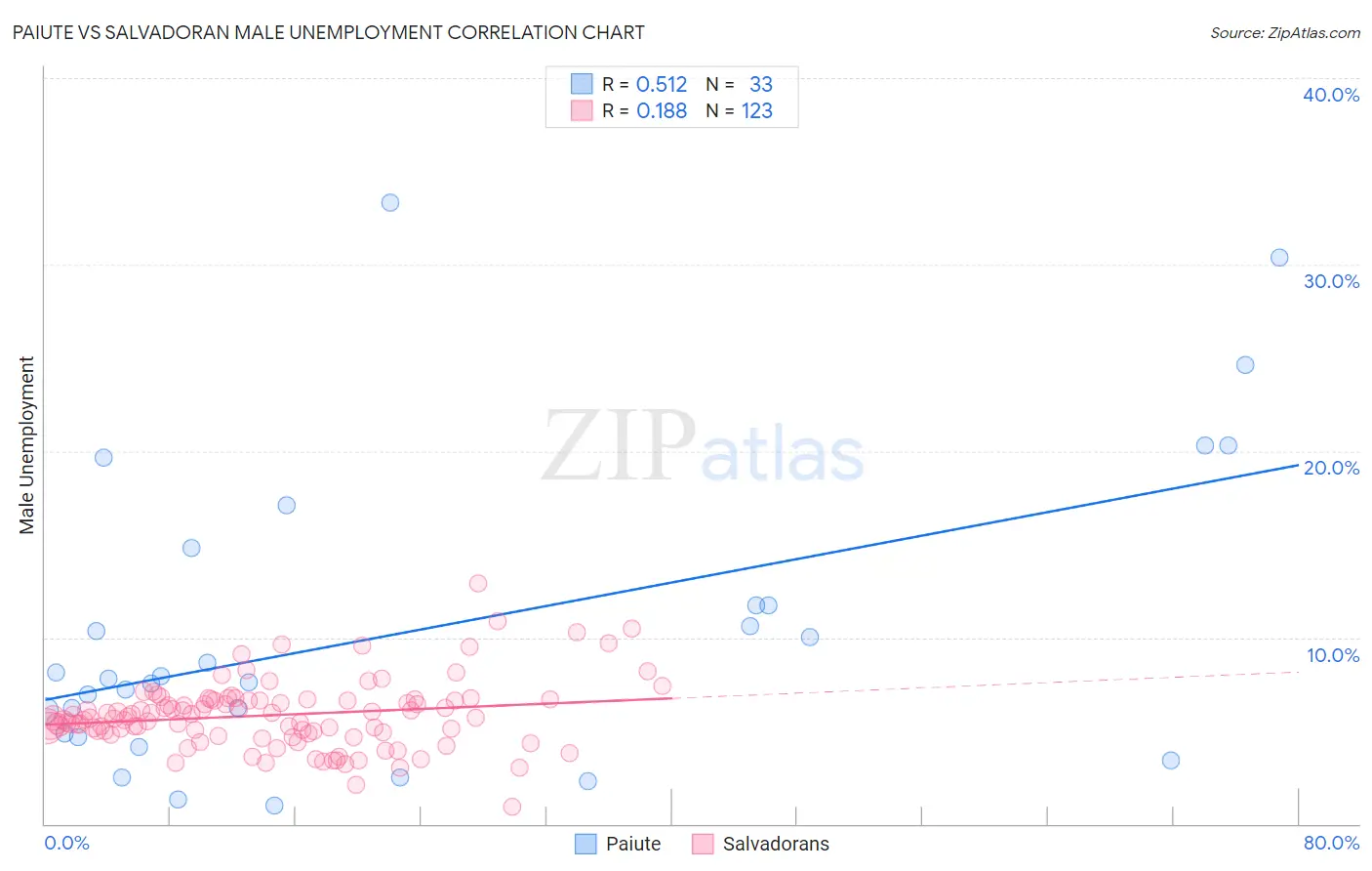 Paiute vs Salvadoran Male Unemployment