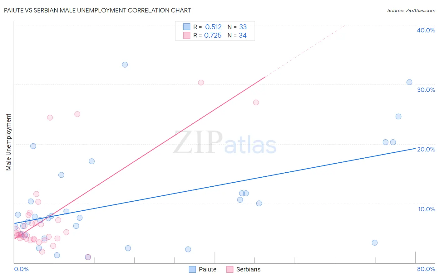 Paiute vs Serbian Male Unemployment