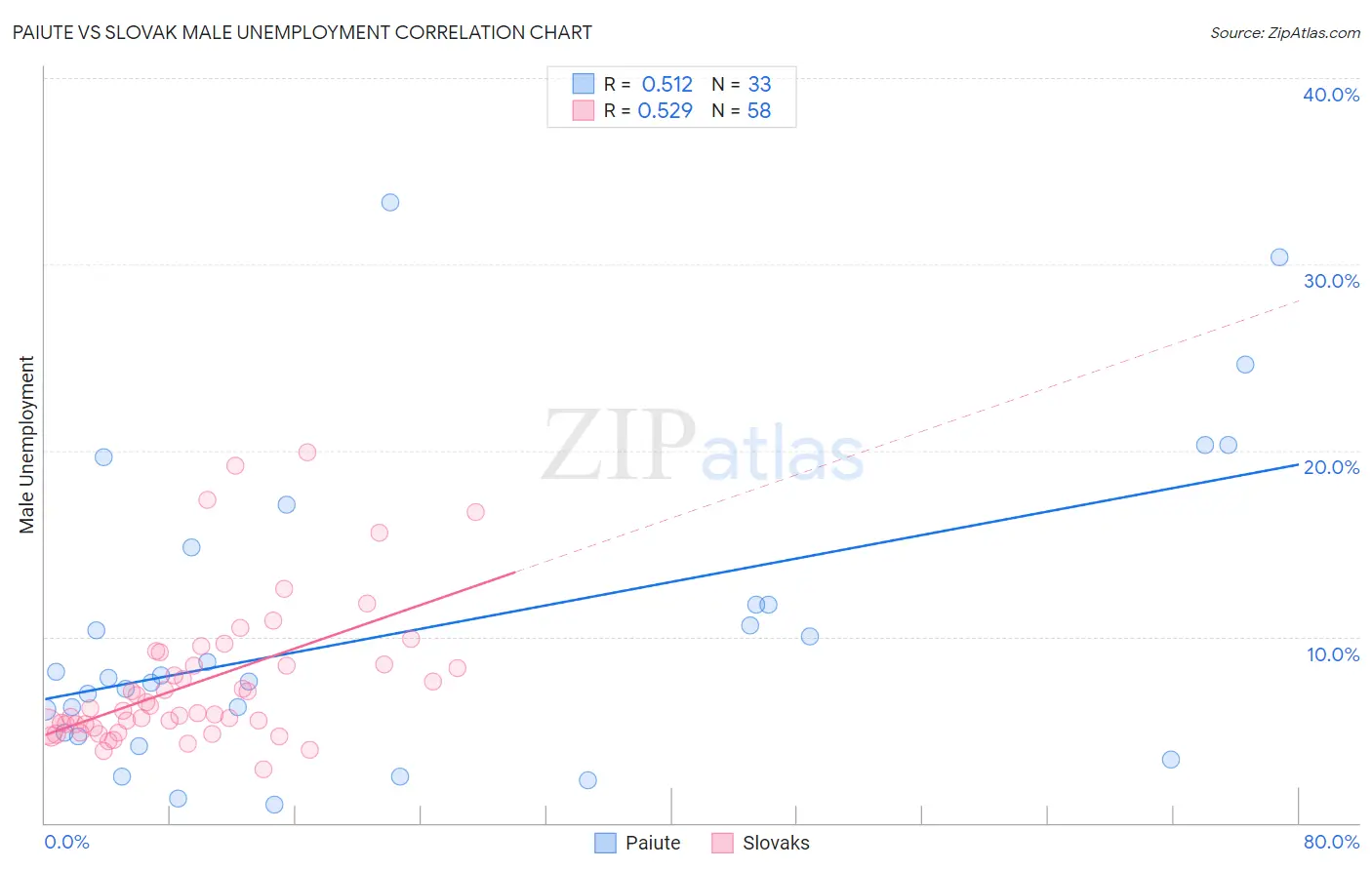 Paiute vs Slovak Male Unemployment