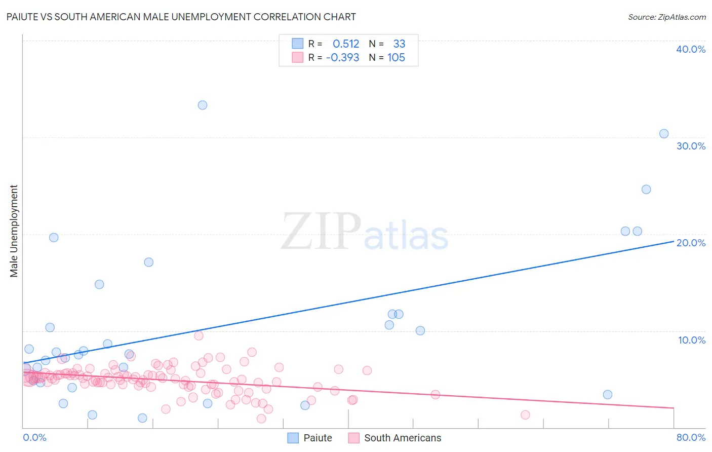 Paiute vs South American Male Unemployment