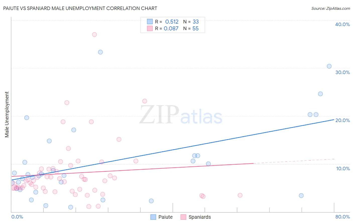 Paiute vs Spaniard Male Unemployment