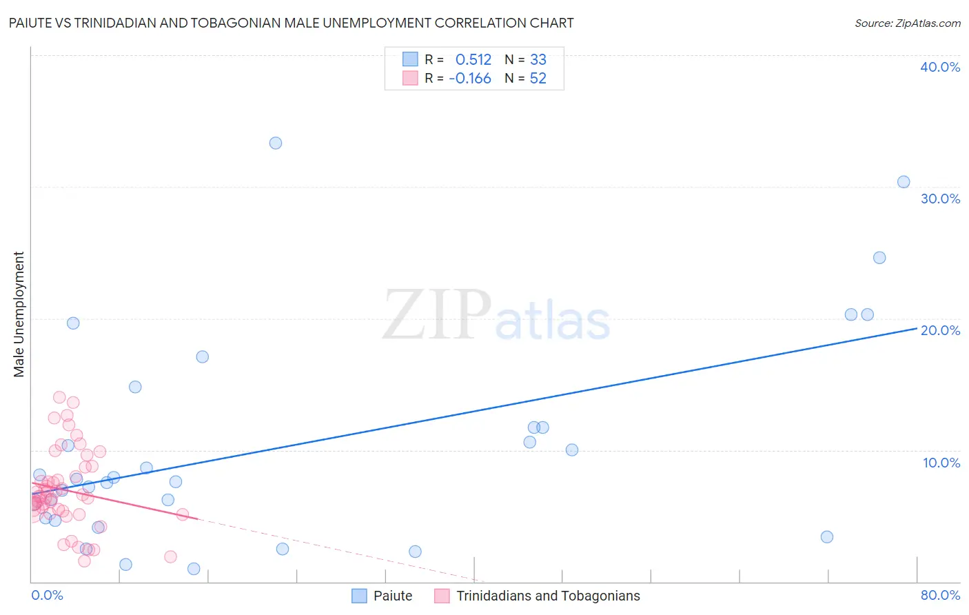 Paiute vs Trinidadian and Tobagonian Male Unemployment