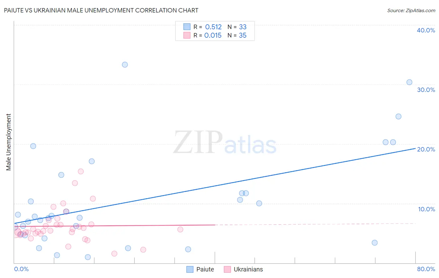 Paiute vs Ukrainian Male Unemployment