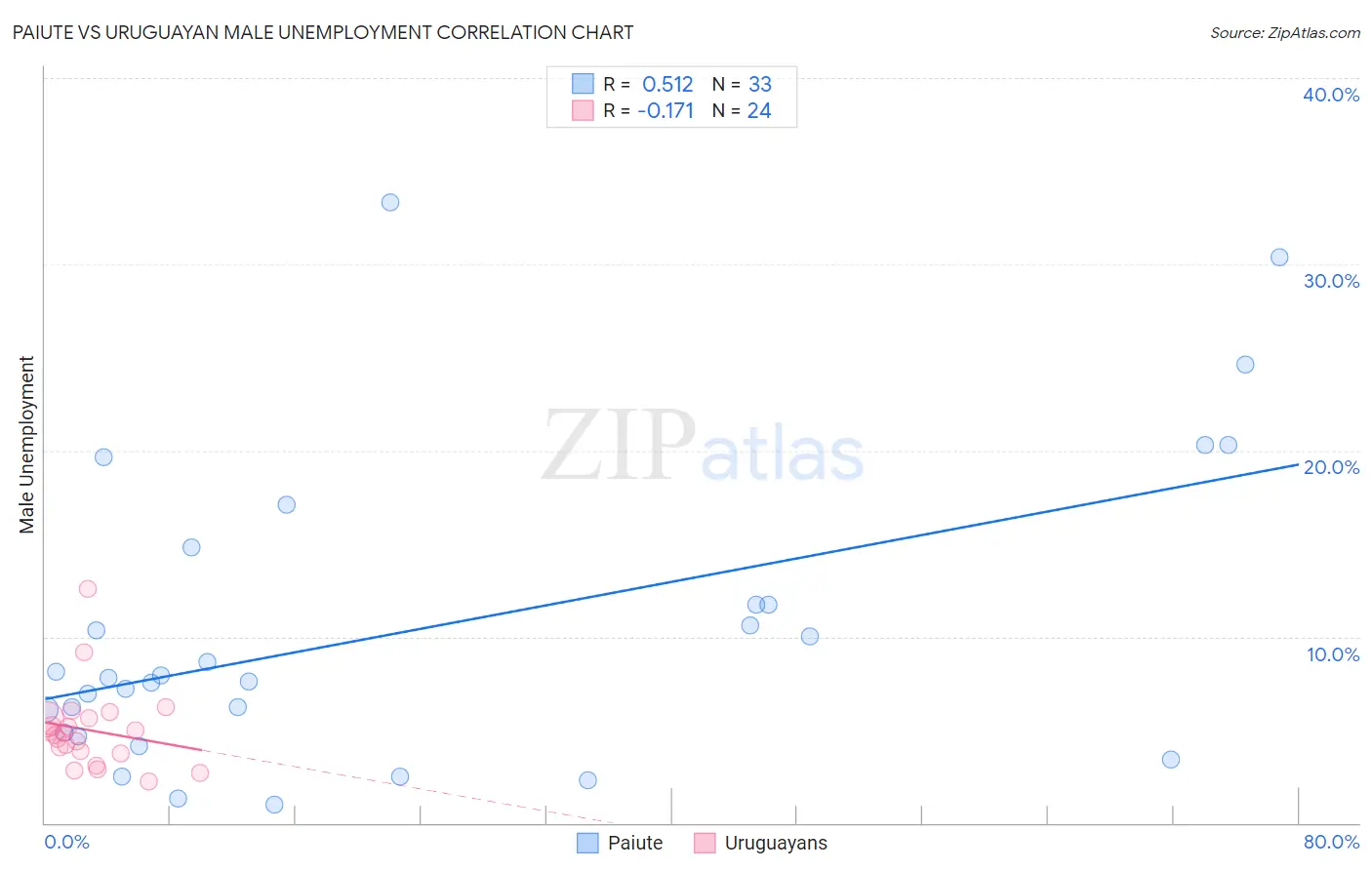 Paiute vs Uruguayan Male Unemployment