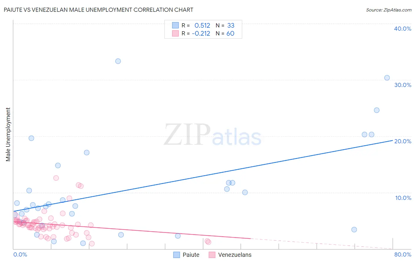 Paiute vs Venezuelan Male Unemployment