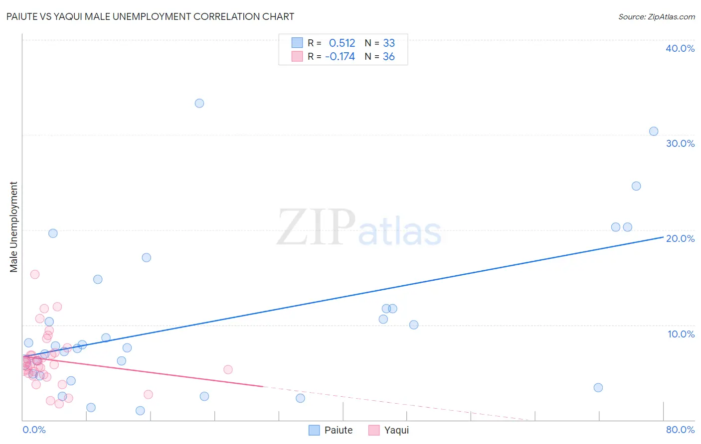 Paiute vs Yaqui Male Unemployment