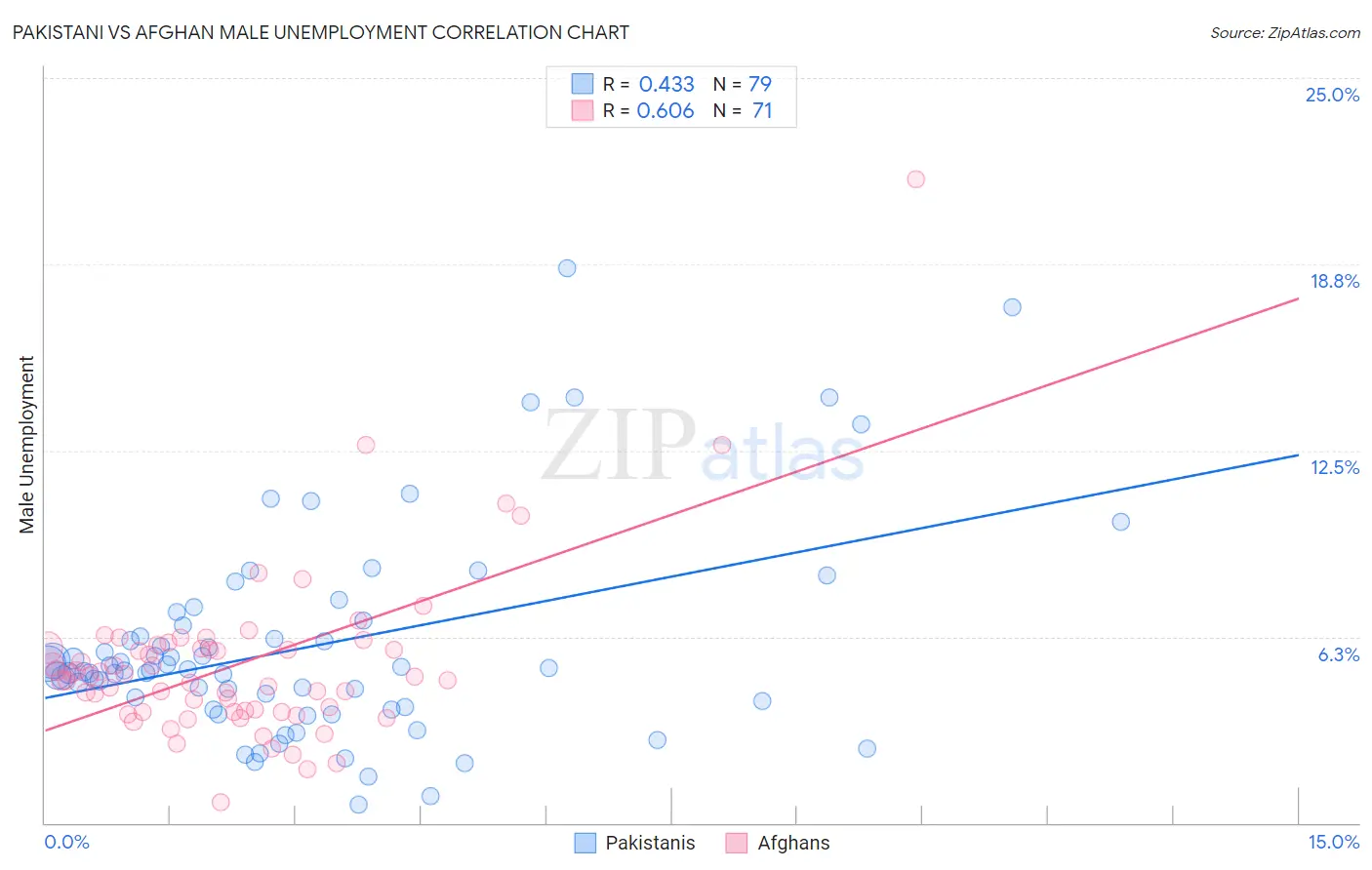 Pakistani vs Afghan Male Unemployment