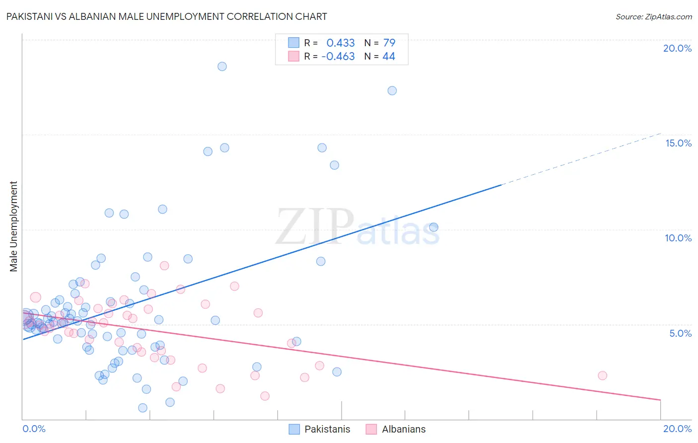 Pakistani vs Albanian Male Unemployment