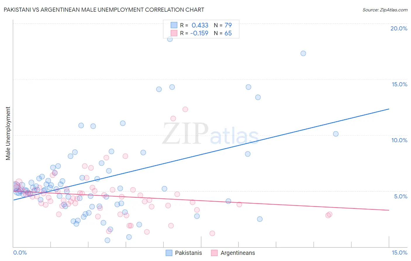 Pakistani vs Argentinean Male Unemployment