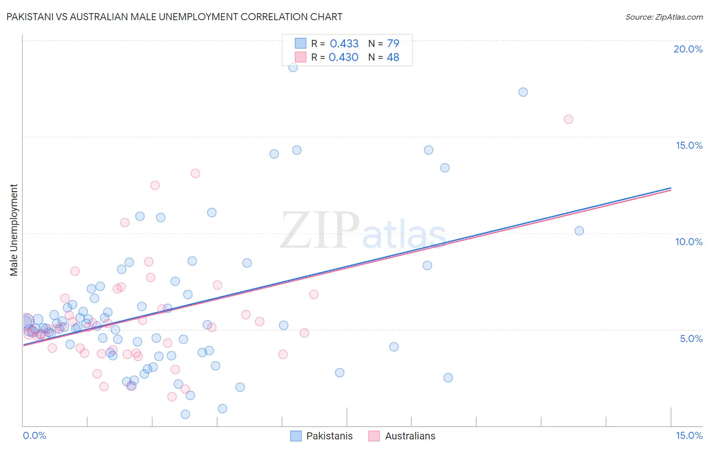Pakistani vs Australian Male Unemployment