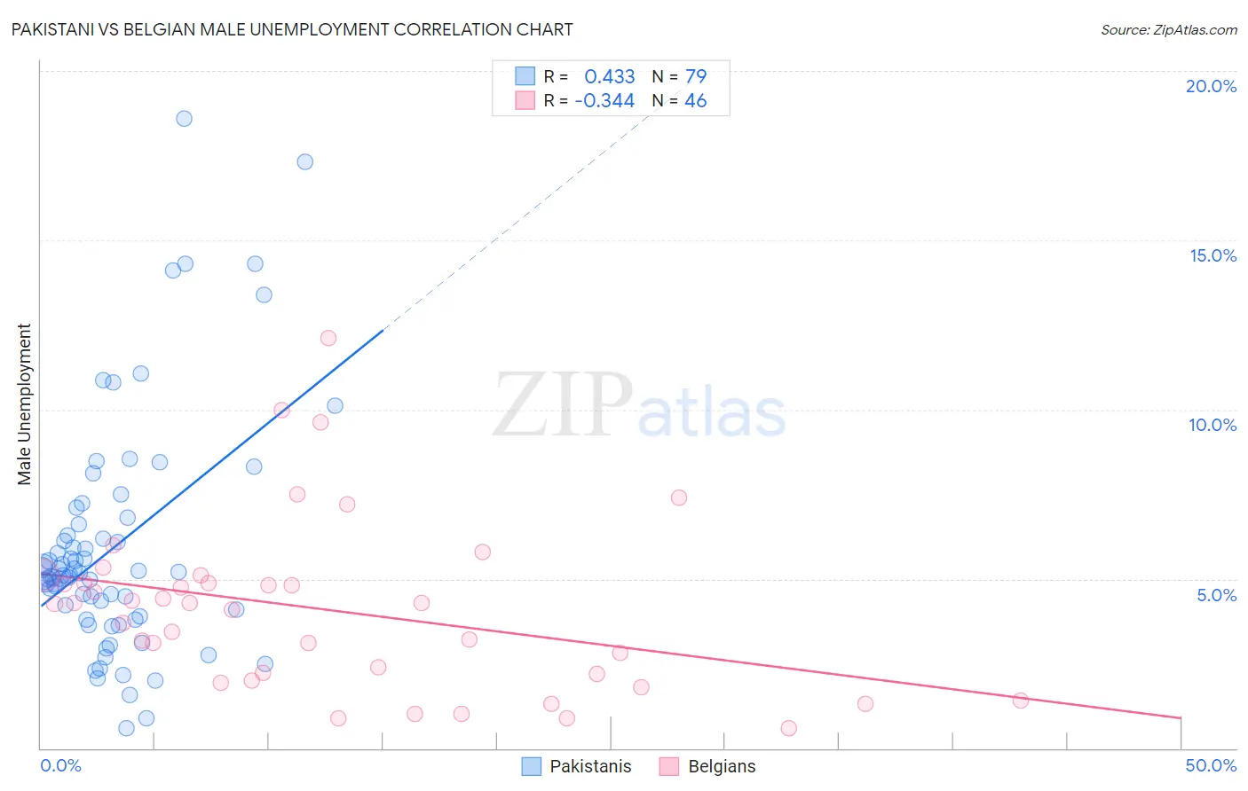 Pakistani vs Belgian Male Unemployment