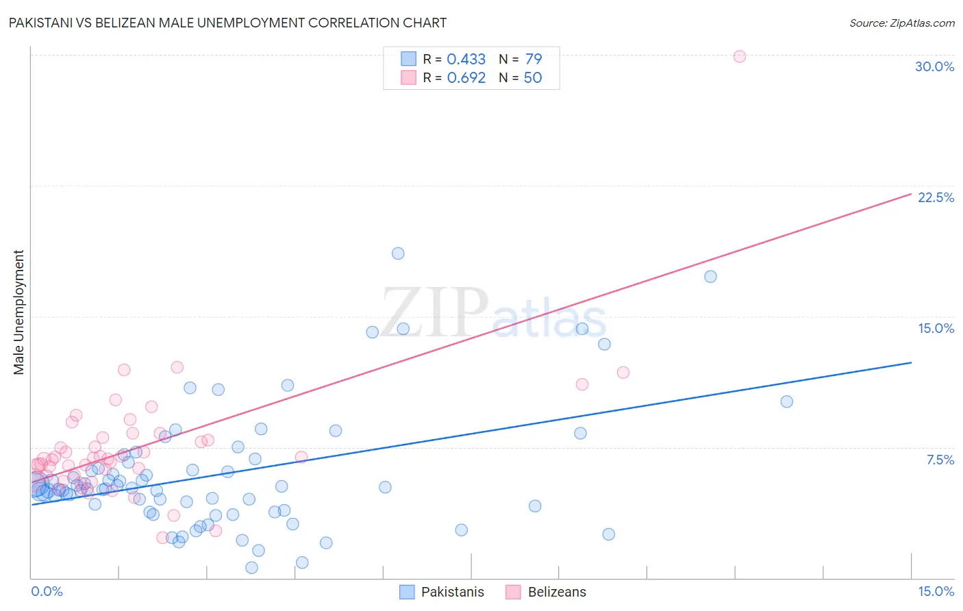 Pakistani vs Belizean Male Unemployment