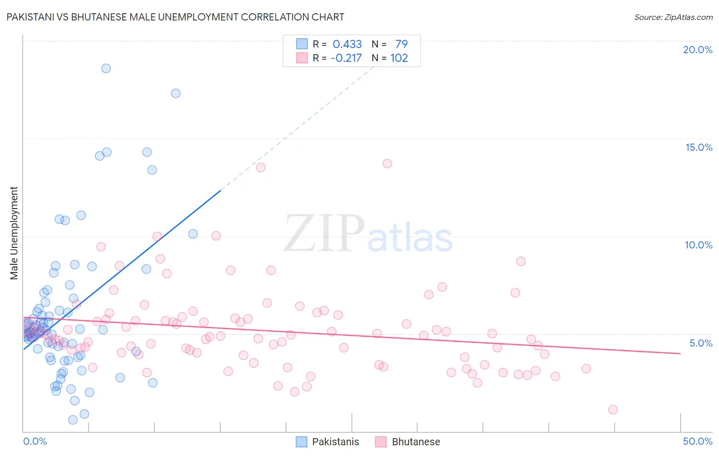 Pakistani vs Bhutanese Male Unemployment